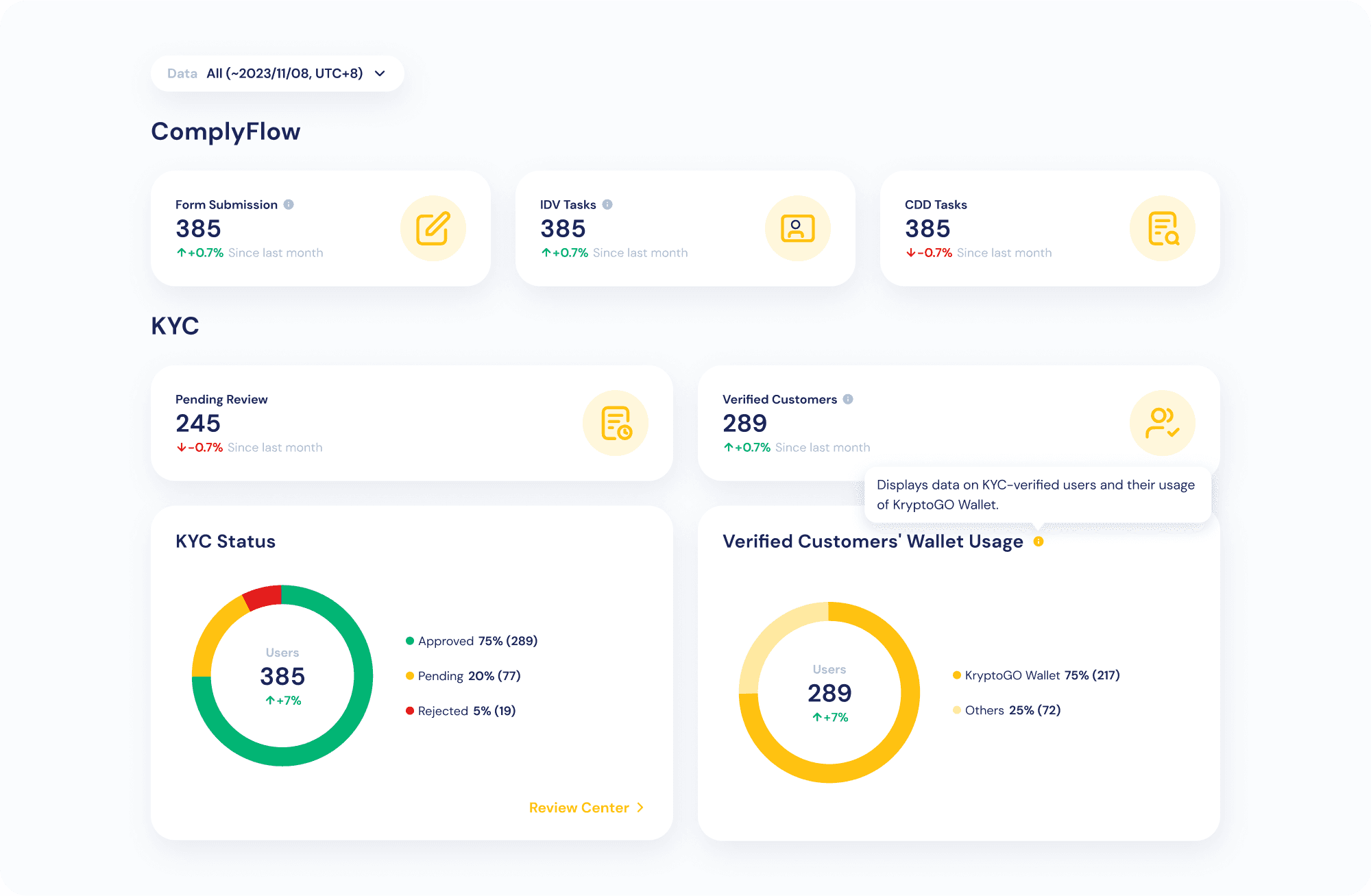 User Data compliance
